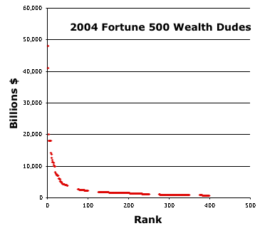 Scatter Plot of the Fortune 500