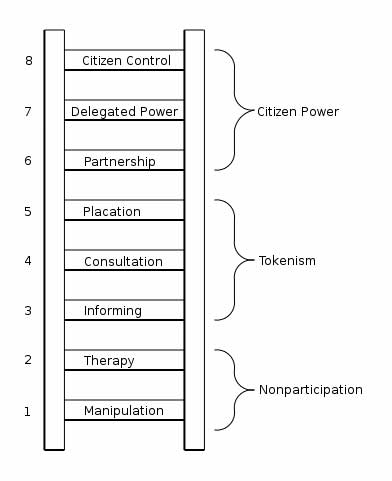 Ladder of Citizen Participation