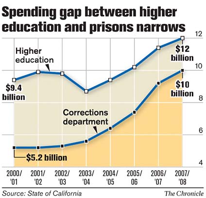 Prison Funding v.s. Higher Ed